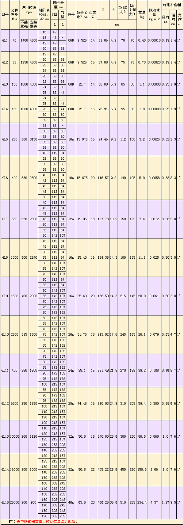 GL型滾子鏈<a href=http://www.democraticcapitalism.net target=_blank class=infotextkey>聯(lián)軸器</a>-.jpg